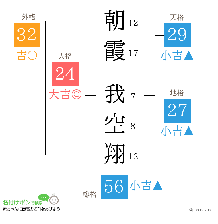 朝霞 我空翔さんの姓名判断結果