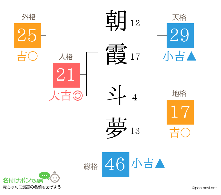 朝霞 斗夢さんの姓名判断結果