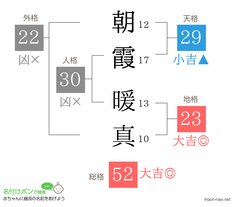 朝霞 暖真さんの姓名判断結果