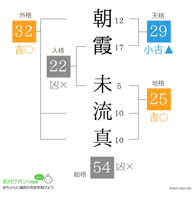 朝霞 未流真さんの姓名判断結果