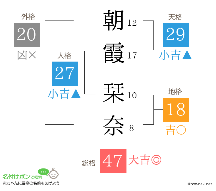朝霞 栞奈さんの姓名判断結果