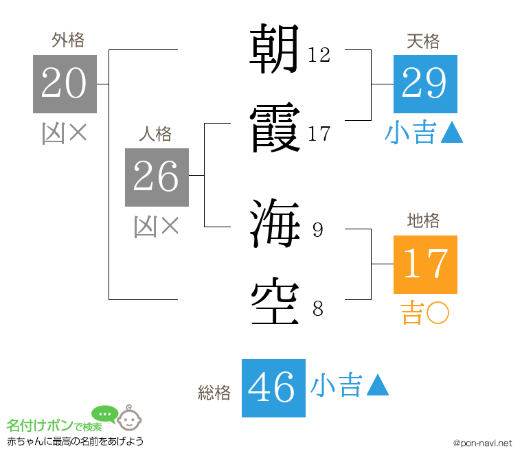 朝霞 海空さんの姓名判断結果