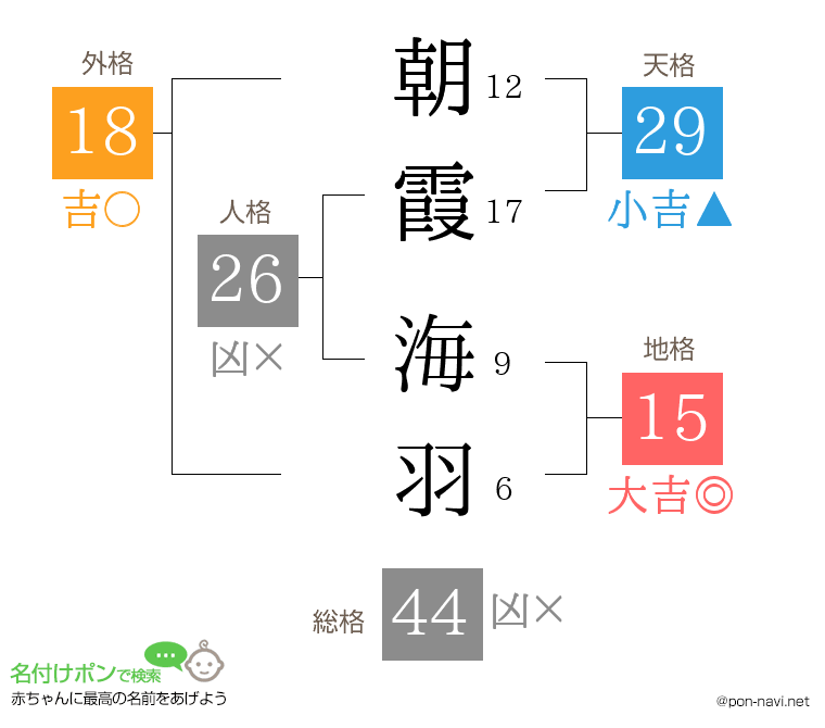 朝霞 海羽さんの姓名判断結果
