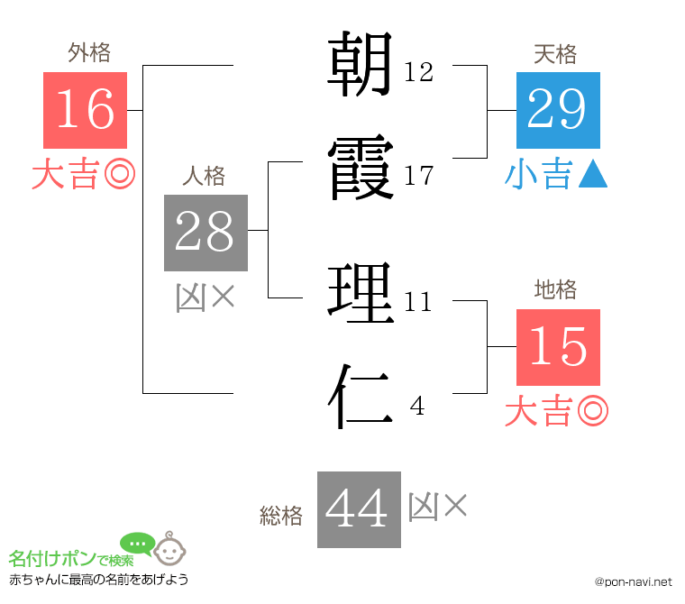 朝霞 理仁さんの姓名判断結果