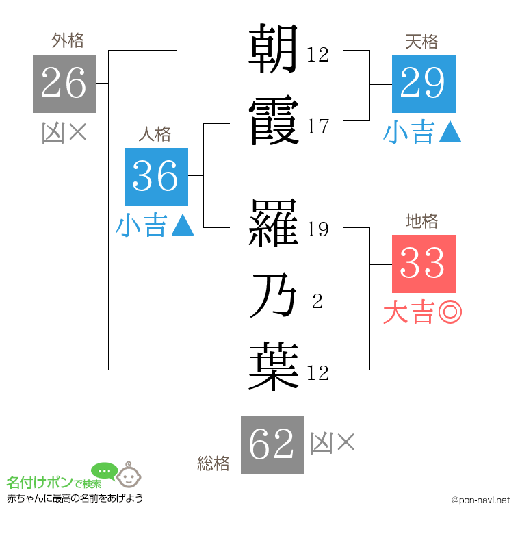 朝霞 羅乃葉さんの姓名判断結果