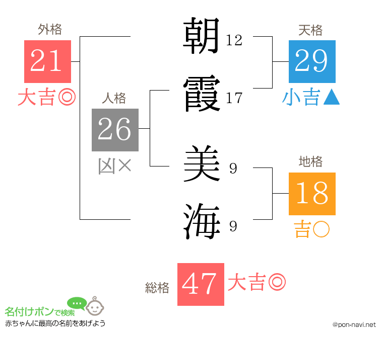 朝霞 美海さんの姓名判断結果