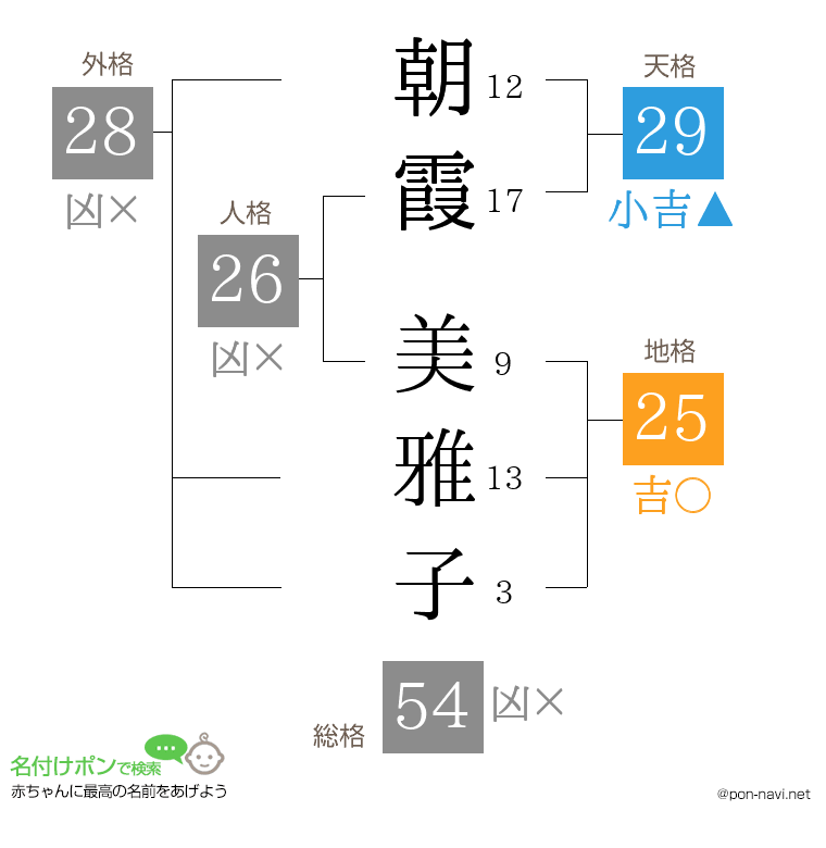 朝霞 美雅子さんの姓名判断結果