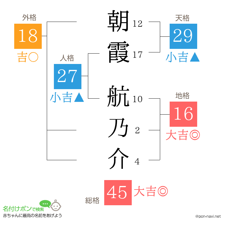 朝霞 航乃介さんの姓名判断結果