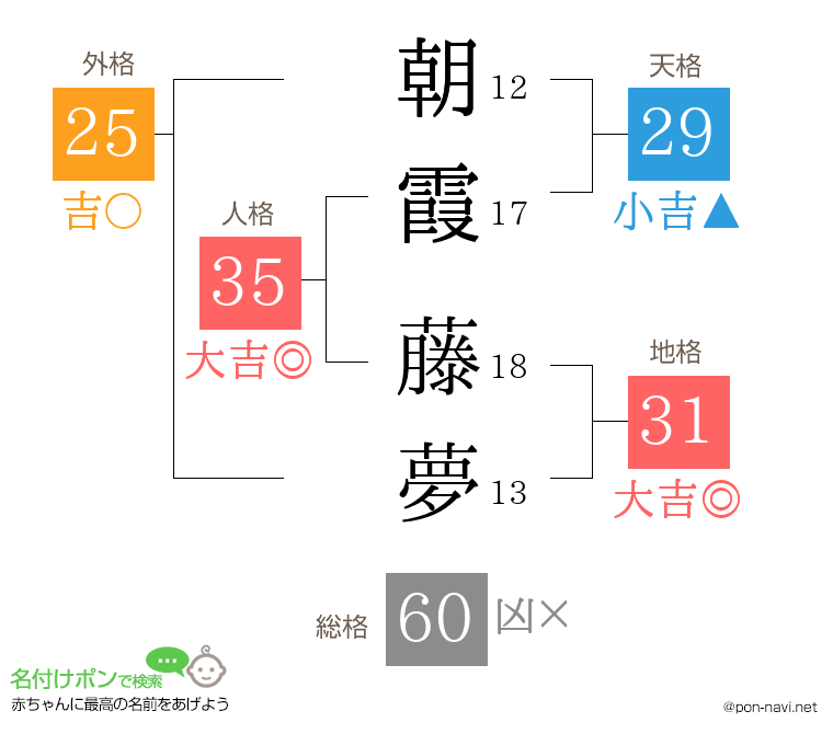 朝霞 藤夢さんの姓名判断結果