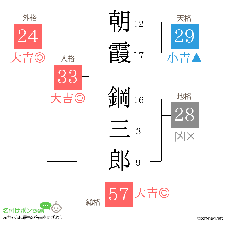 朝霞 鋼三郎さんの姓名判断結果