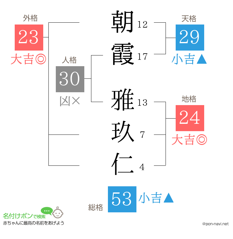 朝霞 雅玖仁さんの姓名判断結果