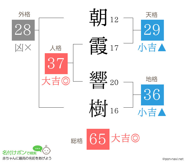 朝霞 響樹さんの姓名判断結果