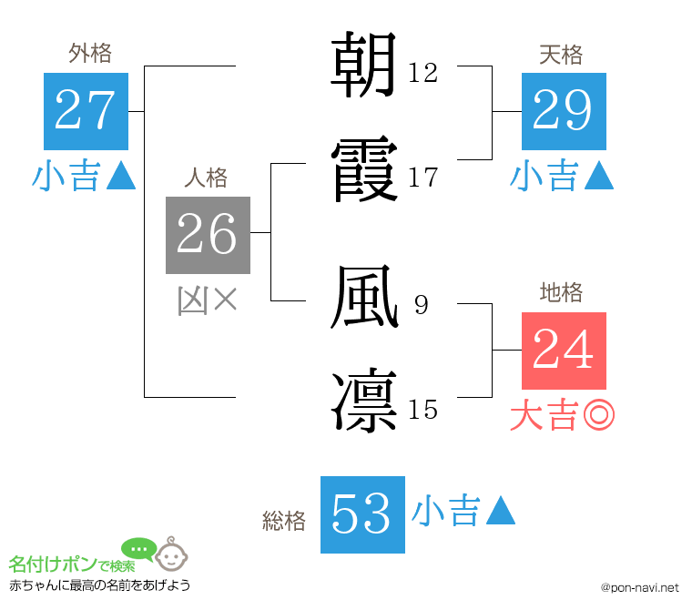 朝霞 風凛さんの姓名判断結果