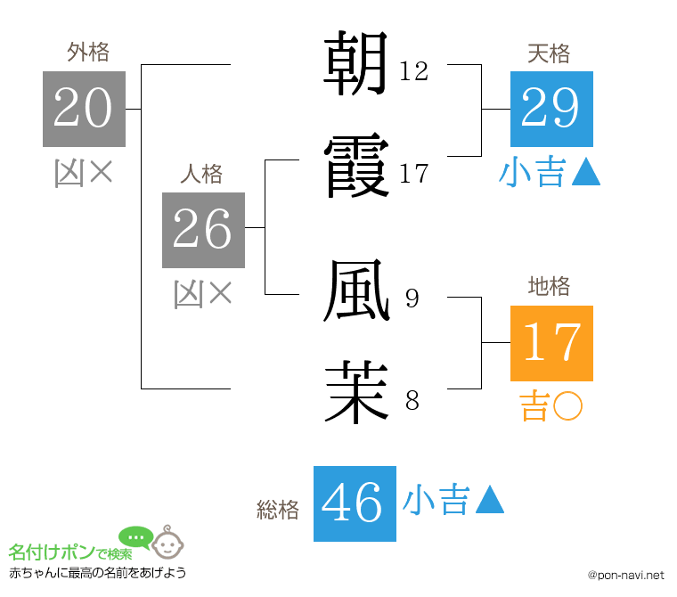 朝霞 風茉さんの姓名判断結果