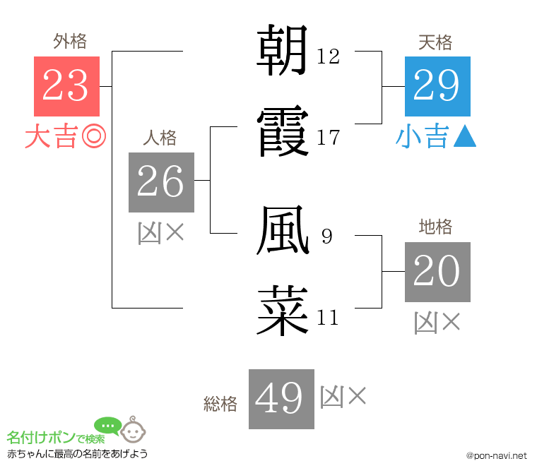 朝霞 風菜さんの姓名判断結果