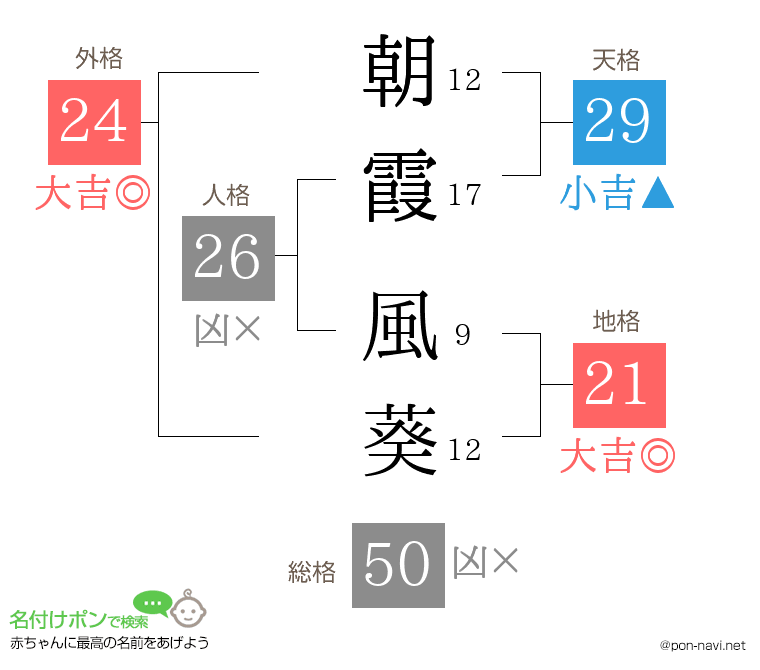 朝霞 風葵さんの姓名判断結果