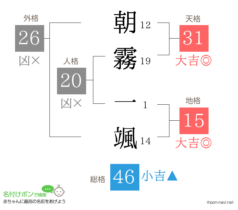 朝霧 一颯さんの姓名判断結果