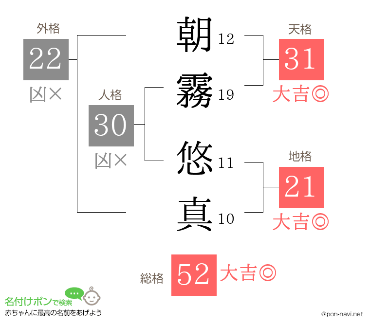 朝霧 悠真さんの姓名判断結果