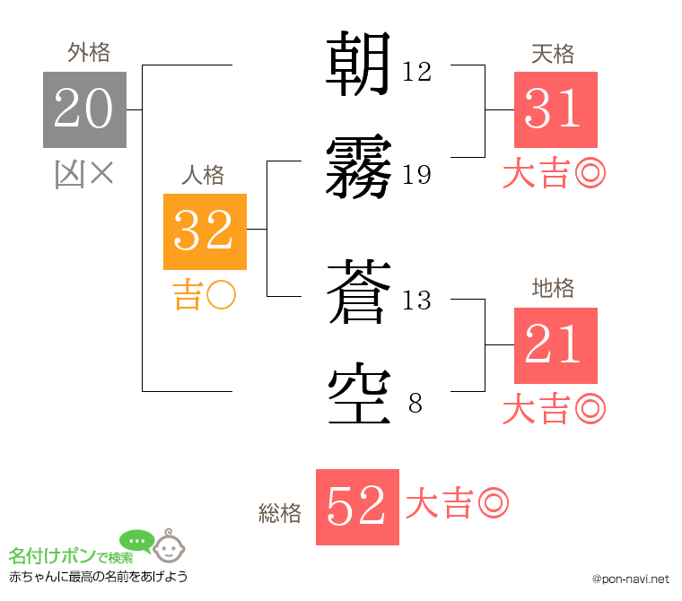 朝霧 蒼空さんの姓名判断結果