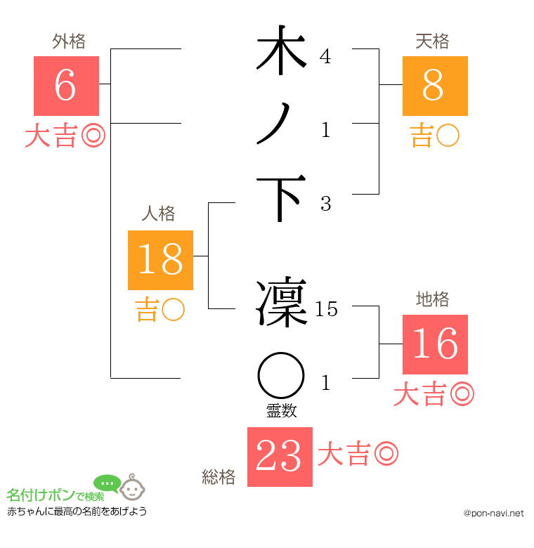 木ノ下 凜さんの姓名判断結果