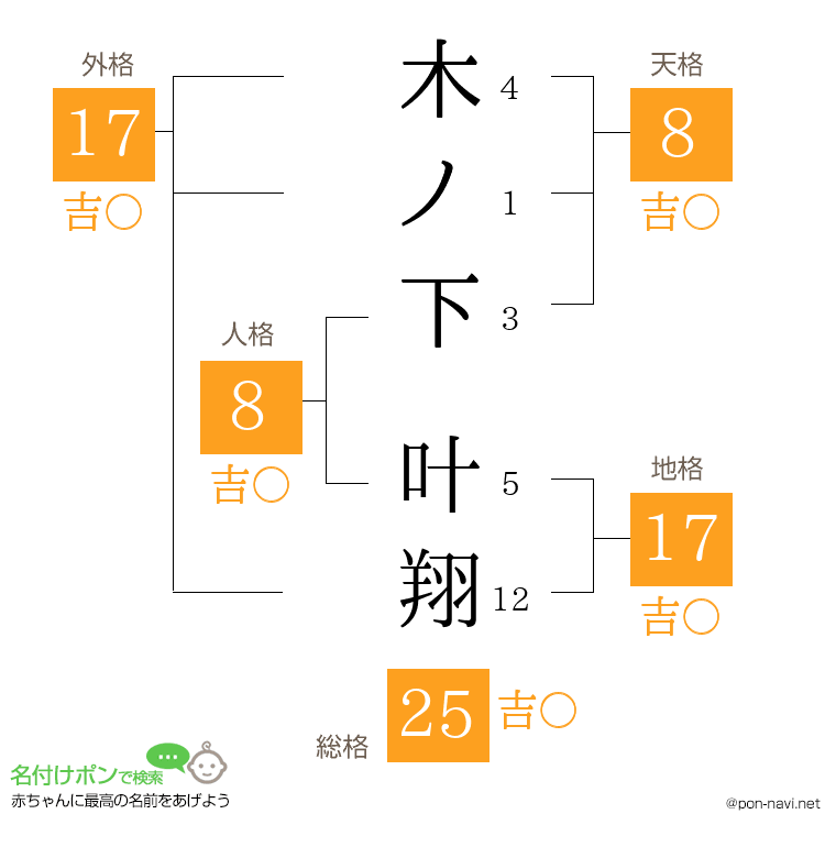 木ノ下 叶翔さんの姓名判断結果