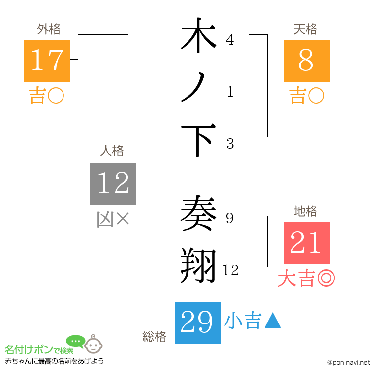 木ノ下 奏翔さんの姓名判断結果