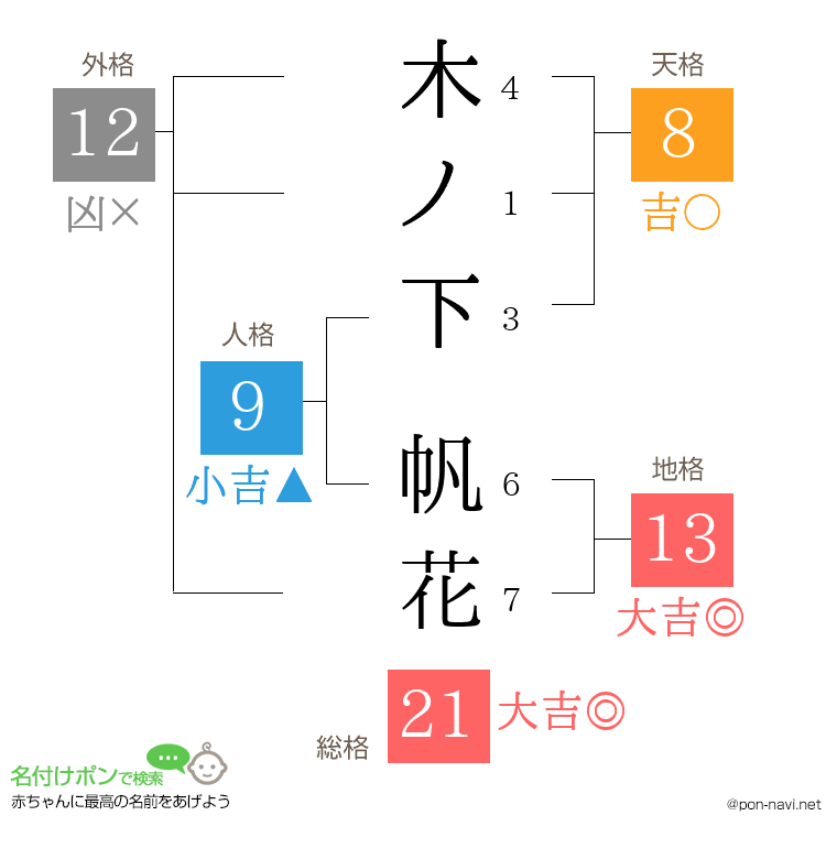 木ノ下 帆花さんの姓名判断結果