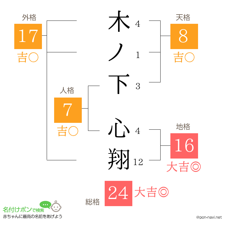 木ノ下 心翔さんの姓名判断結果