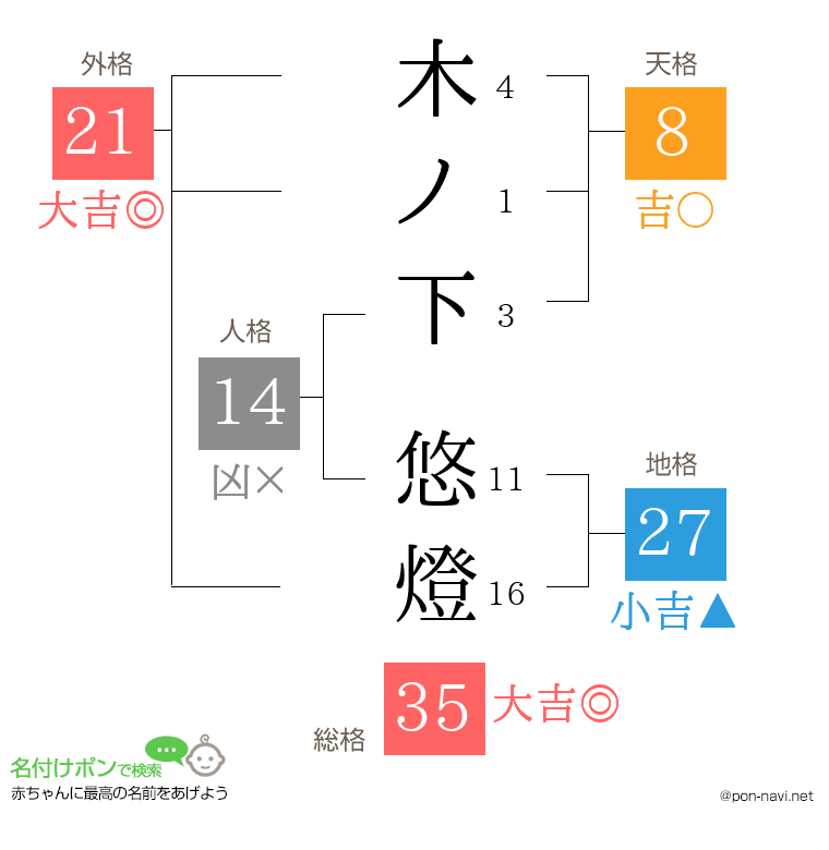 木ノ下 悠燈さんの姓名判断結果