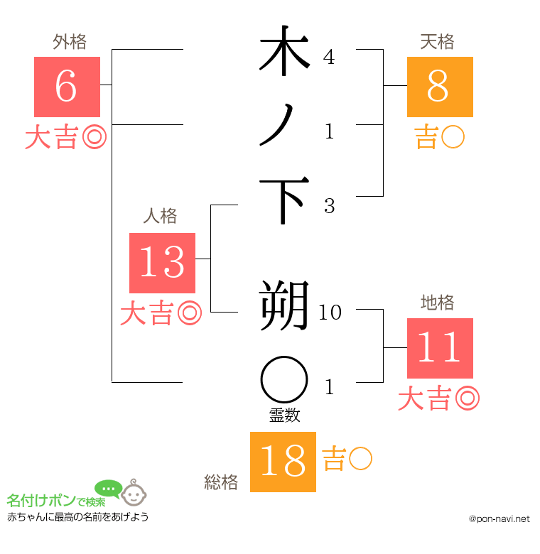 木ノ下 朔さんの姓名判断結果