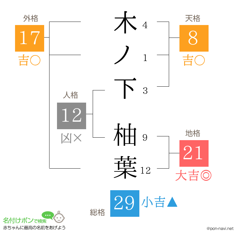 木ノ下 柚葉さんの姓名判断結果