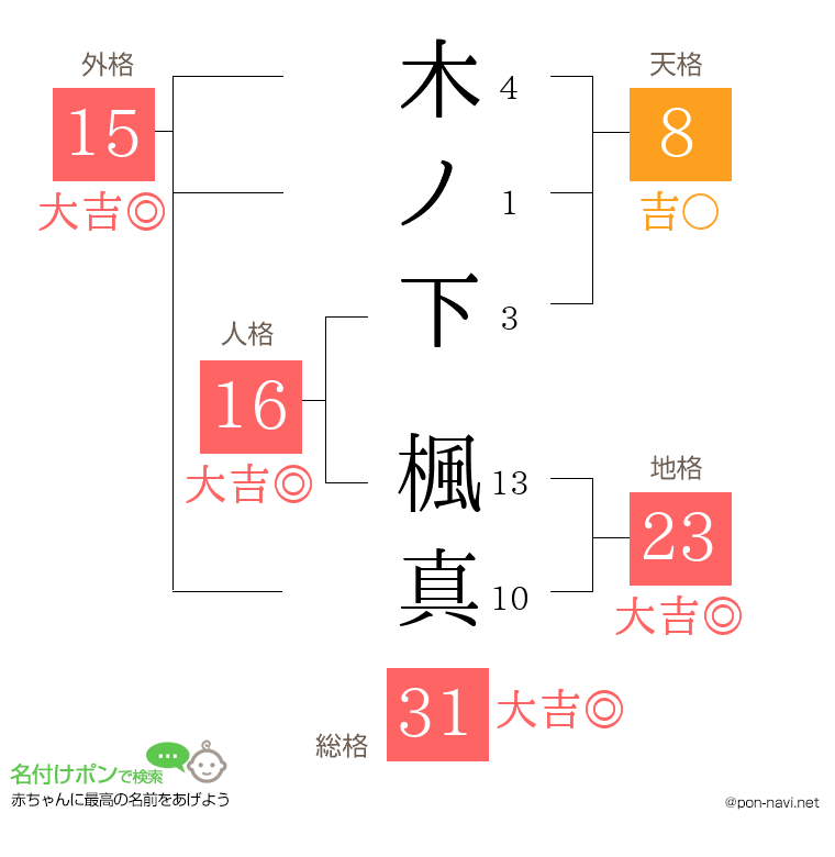 木ノ下 楓真さんの姓名判断結果