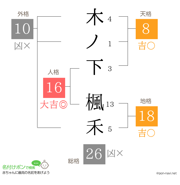 木ノ下 楓禾さんの姓名判断結果