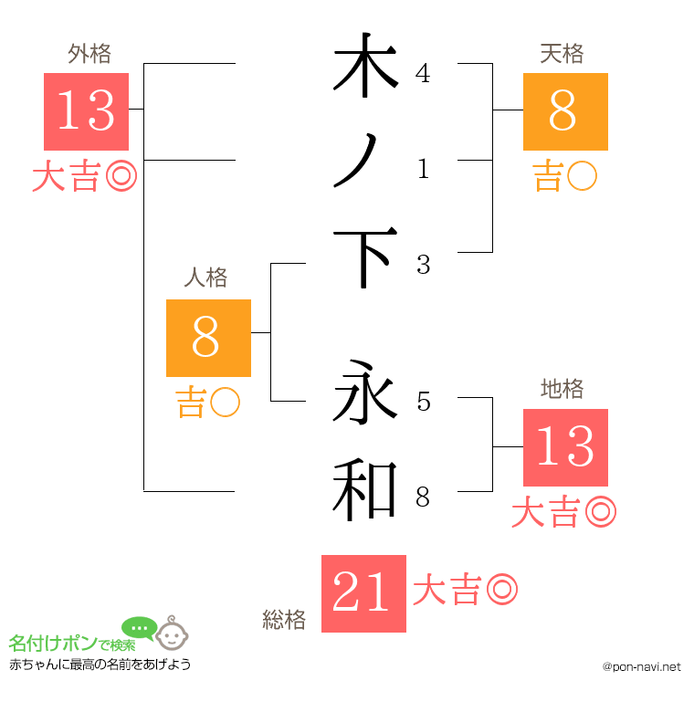 木ノ下 永和さんの姓名判断結果