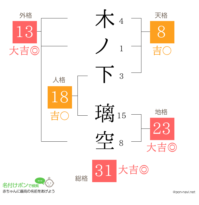 木ノ下 璃空さんの姓名判断結果