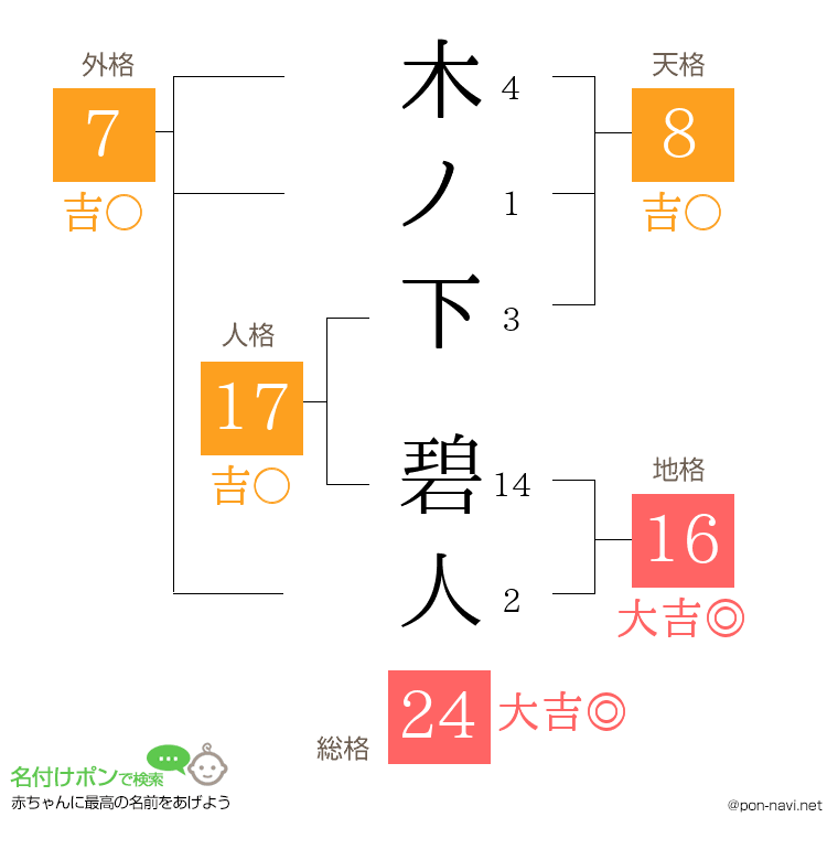 木ノ下 碧人さんの姓名判断結果