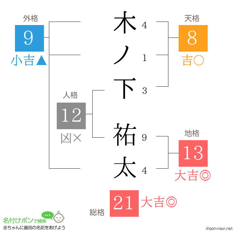 木ノ下 祐太さんの姓名判断結果