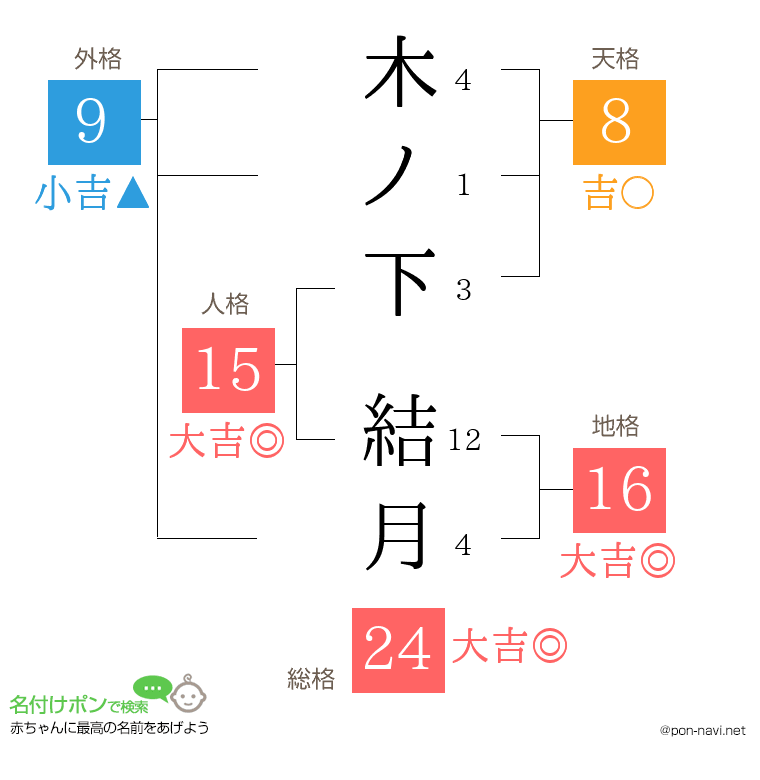 木ノ下 結月さんの姓名判断結果
