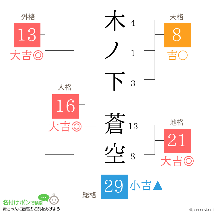 木ノ下 蒼空さんの姓名判断結果