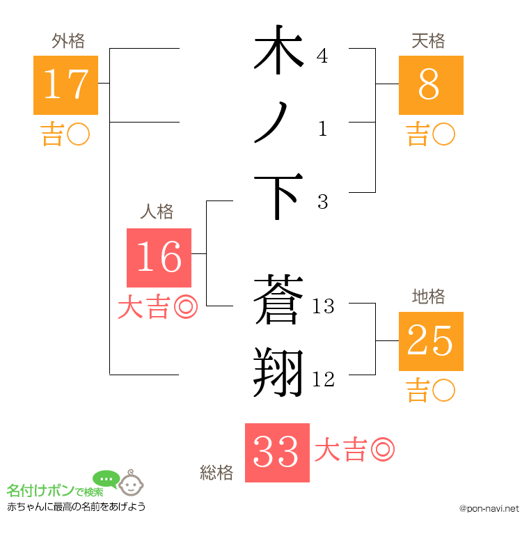 木ノ下 蒼翔さんの姓名判断結果