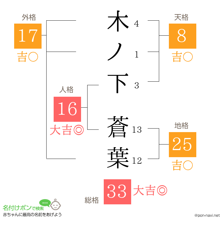 木ノ下 蒼葉さんの姓名判断結果