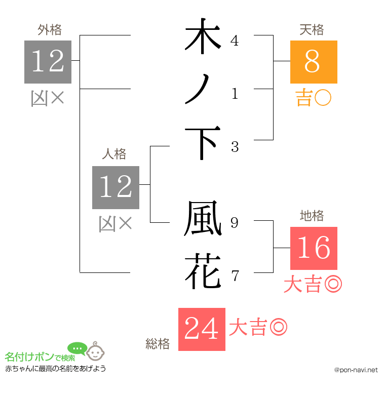 木ノ下 風花さんの姓名判断結果