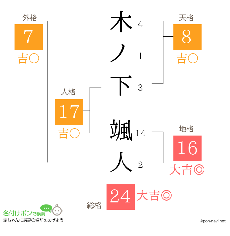 木ノ下 颯人さんの姓名判断結果