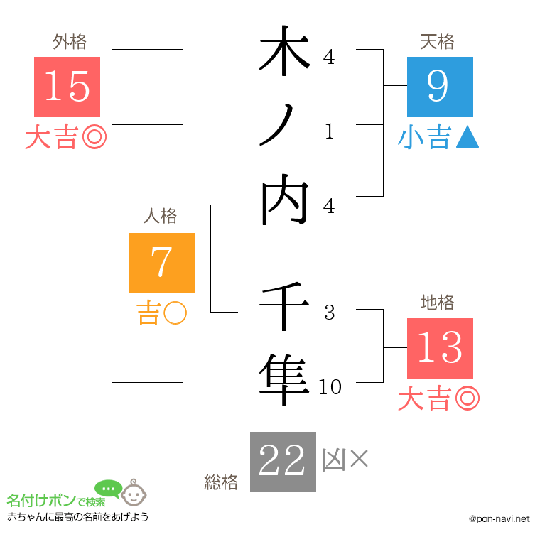 木ノ内 千隼さんの姓名判断結果