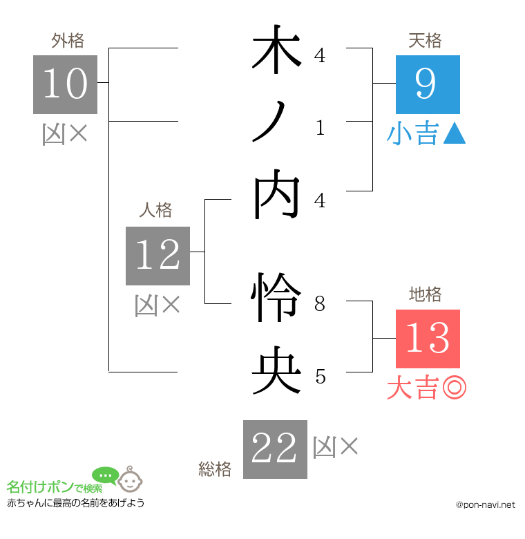 木ノ内 怜央さんの姓名判断結果
