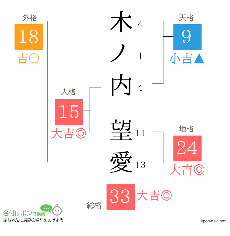 木ノ内 望愛さんの姓名判断結果