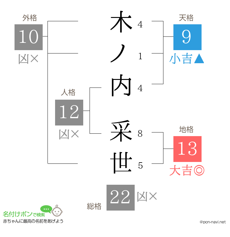 木ノ内 采世さんの姓名判断結果