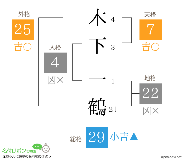 木下 一鶴さんの姓名判断結果