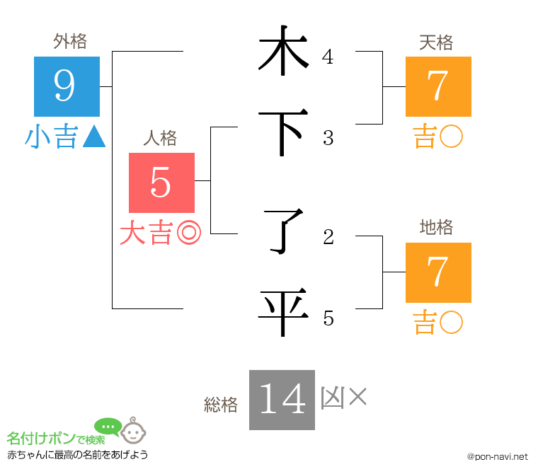 木下 了平さんの姓名判断結果