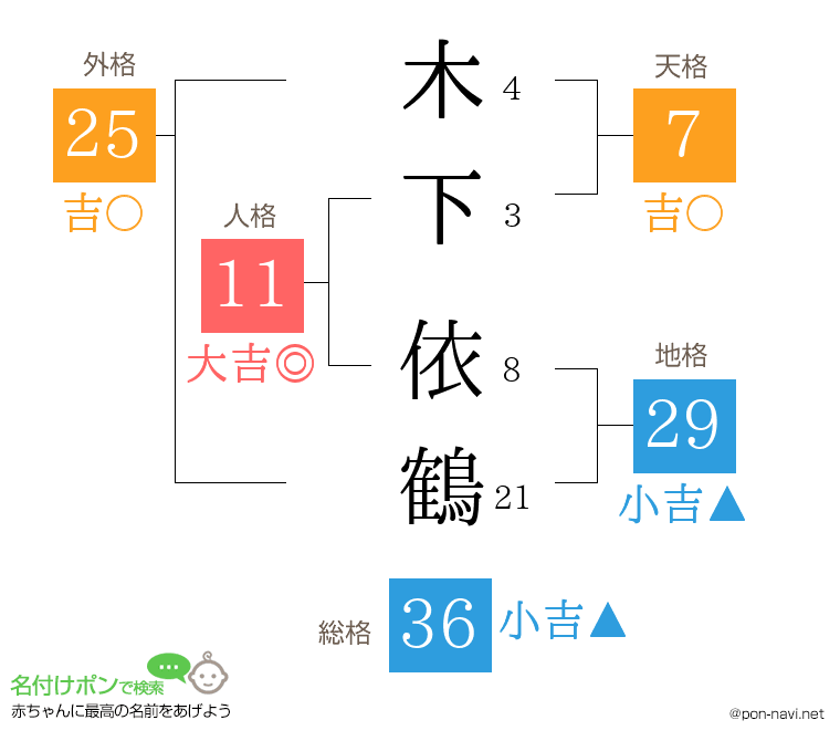 木下 依鶴さんの姓名判断結果